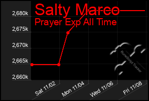 Total Graph of Salty Marco