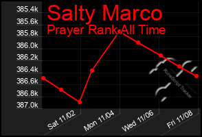 Total Graph of Salty Marco