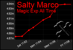 Total Graph of Salty Marco