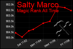 Total Graph of Salty Marco