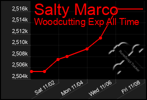 Total Graph of Salty Marco