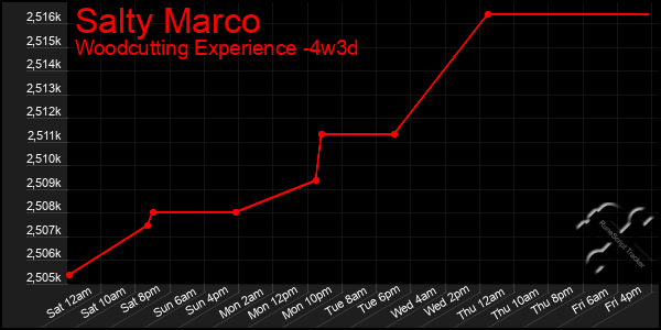 Last 31 Days Graph of Salty Marco