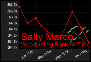 Total Graph of Salty Marco