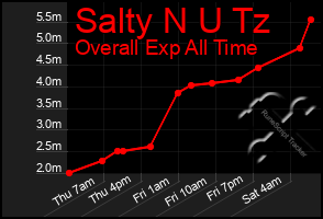 Total Graph of Salty N U Tz