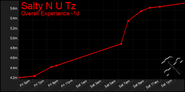 Last 24 Hours Graph of Salty N U Tz