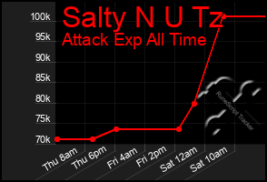 Total Graph of Salty N U Tz