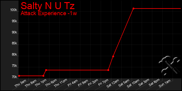 Last 7 Days Graph of Salty N U Tz