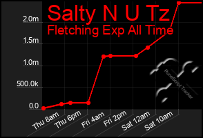 Total Graph of Salty N U Tz