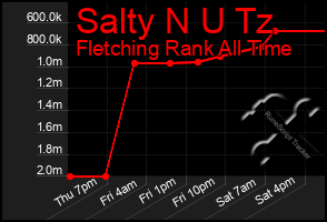 Total Graph of Salty N U Tz