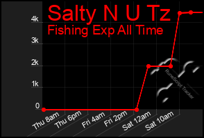 Total Graph of Salty N U Tz