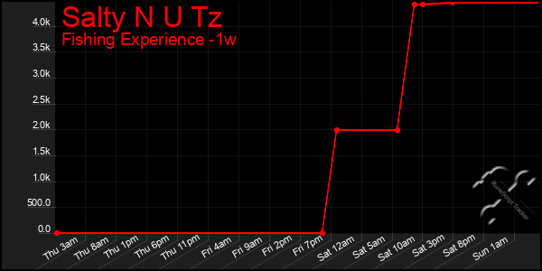 Last 7 Days Graph of Salty N U Tz