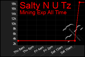 Total Graph of Salty N U Tz