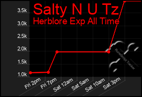Total Graph of Salty N U Tz