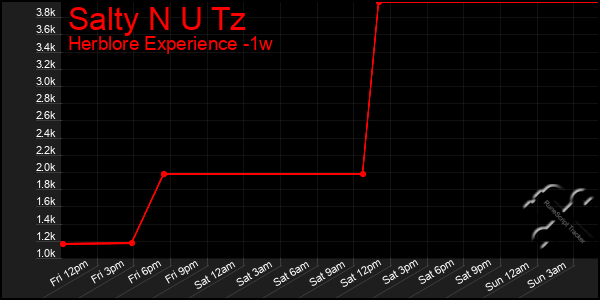 Last 7 Days Graph of Salty N U Tz