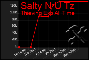 Total Graph of Salty N U Tz