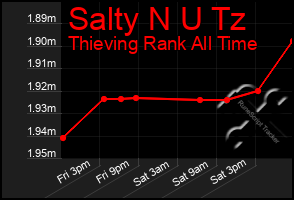 Total Graph of Salty N U Tz