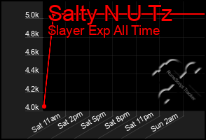 Total Graph of Salty N U Tz