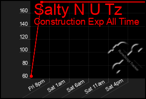 Total Graph of Salty N U Tz