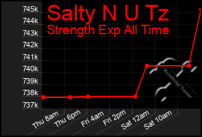 Total Graph of Salty N U Tz