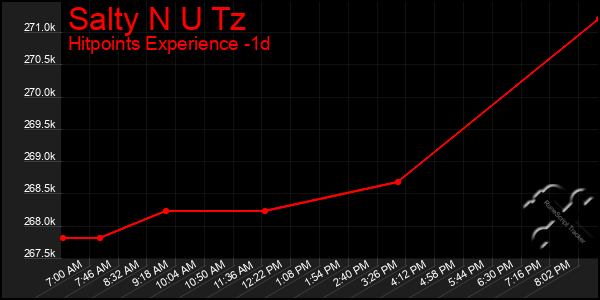 Last 24 Hours Graph of Salty N U Tz