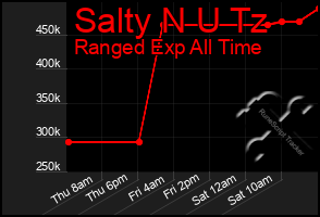 Total Graph of Salty N U Tz
