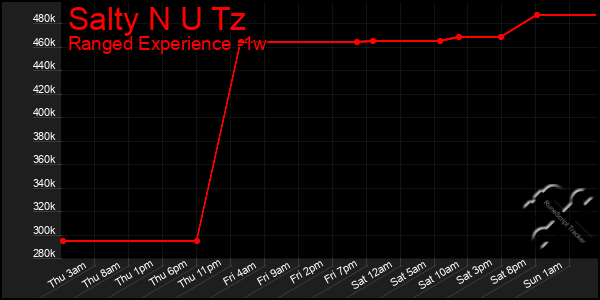 Last 7 Days Graph of Salty N U Tz