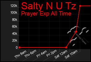 Total Graph of Salty N U Tz