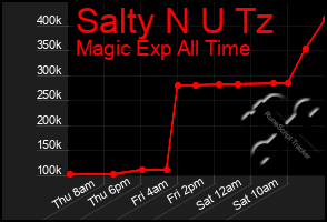 Total Graph of Salty N U Tz
