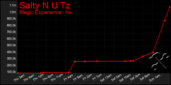 Last 7 Days Graph of Salty N U Tz
