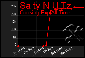 Total Graph of Salty N U Tz