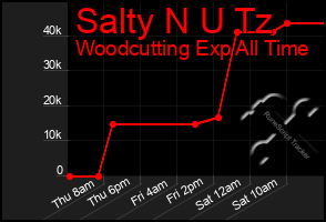 Total Graph of Salty N U Tz