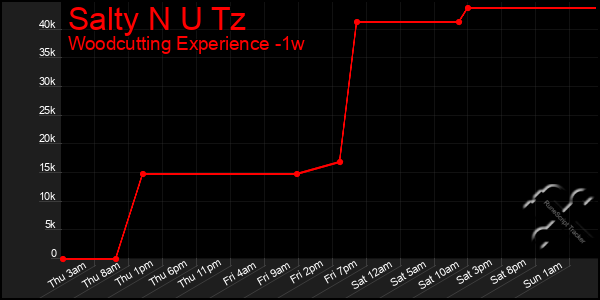 Last 7 Days Graph of Salty N U Tz