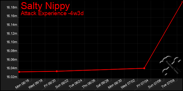 Last 31 Days Graph of Salty Nippy