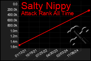 Total Graph of Salty Nippy