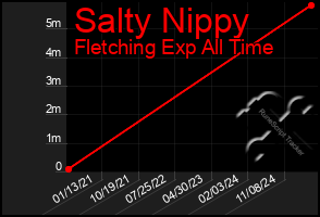 Total Graph of Salty Nippy