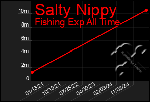 Total Graph of Salty Nippy