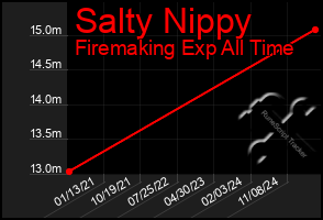 Total Graph of Salty Nippy