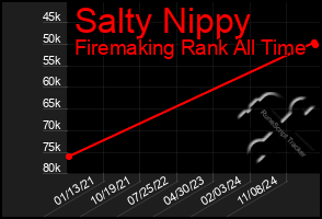 Total Graph of Salty Nippy