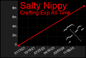 Total Graph of Salty Nippy