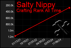 Total Graph of Salty Nippy