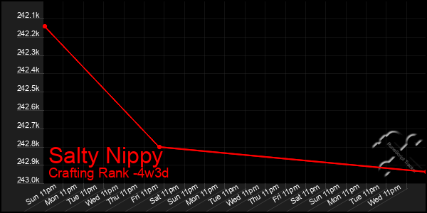 Last 31 Days Graph of Salty Nippy