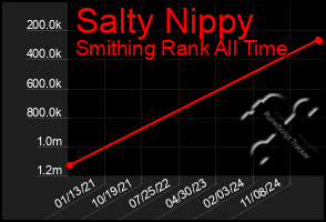 Total Graph of Salty Nippy