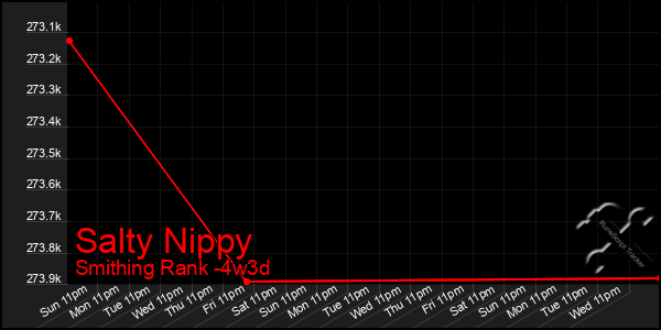 Last 31 Days Graph of Salty Nippy