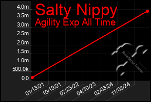 Total Graph of Salty Nippy