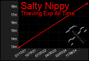 Total Graph of Salty Nippy