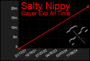 Total Graph of Salty Nippy