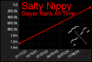 Total Graph of Salty Nippy