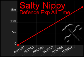 Total Graph of Salty Nippy