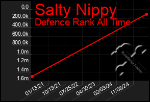 Total Graph of Salty Nippy
