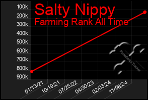 Total Graph of Salty Nippy